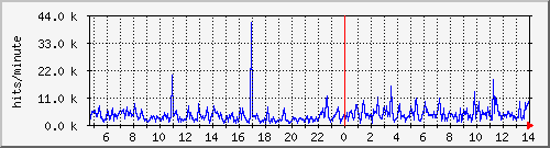 apache2_hits Traffic Graph