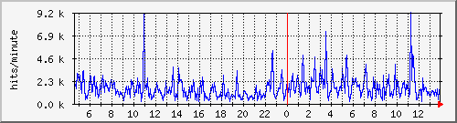apache2_ww1_hits Traffic Graph