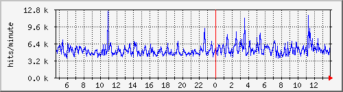 apache2_ww2_hits Traffic Graph
