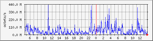 apache2_ww2_traffic Traffic Graph