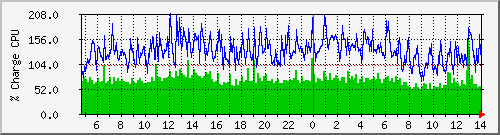 cpu Traffic Graph