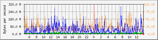 db1_bytes_mysql Traffic Graph