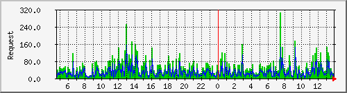 db1_mysql Traffic Graph