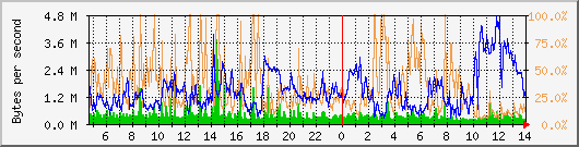 vmbr0 Traffic Graph